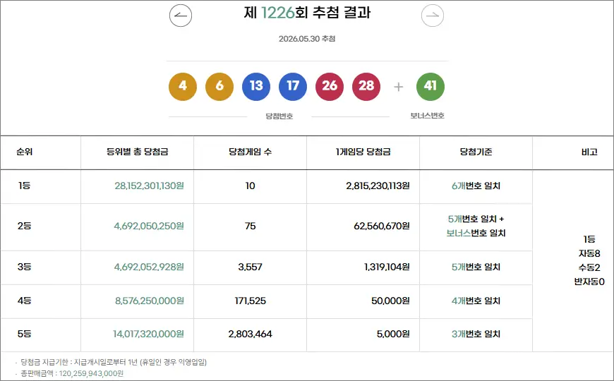 로또 1226회 당첨번호 당첨금액 추첨결과 로또 1226회 당첨번호 당첨금액 추첨결과