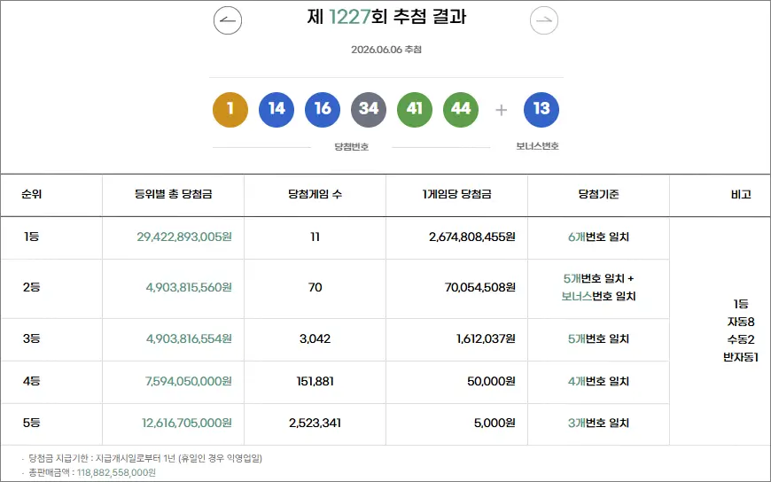 로또 1227회 당첨번호 당첨금액 추첨결과 로또 1227회 당첨번호 당첨금액 추첨결과