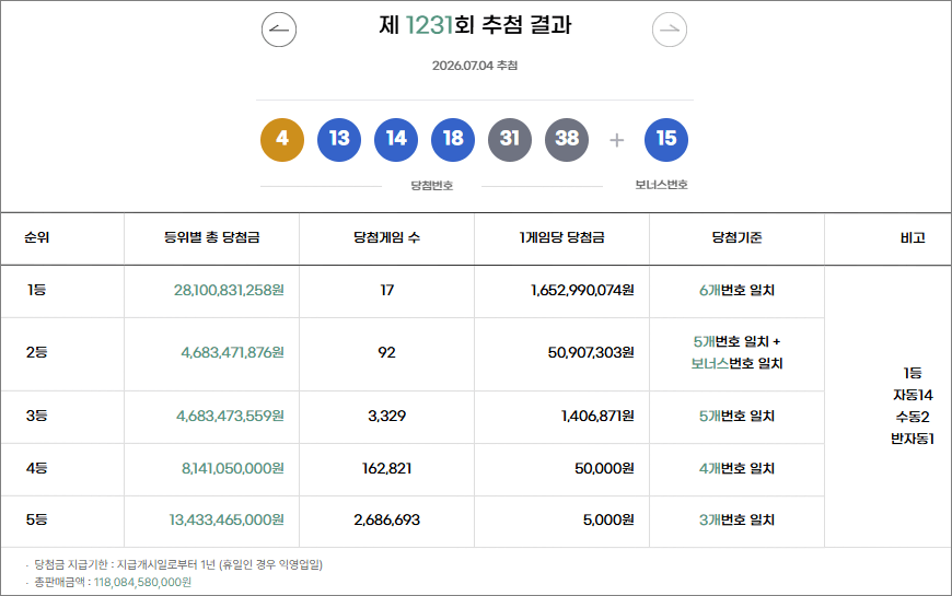 로또 1231회 당첨번호 당첨금액 추첨결과 로또 1231회 당첨번호 당첨금액 추첨결과
