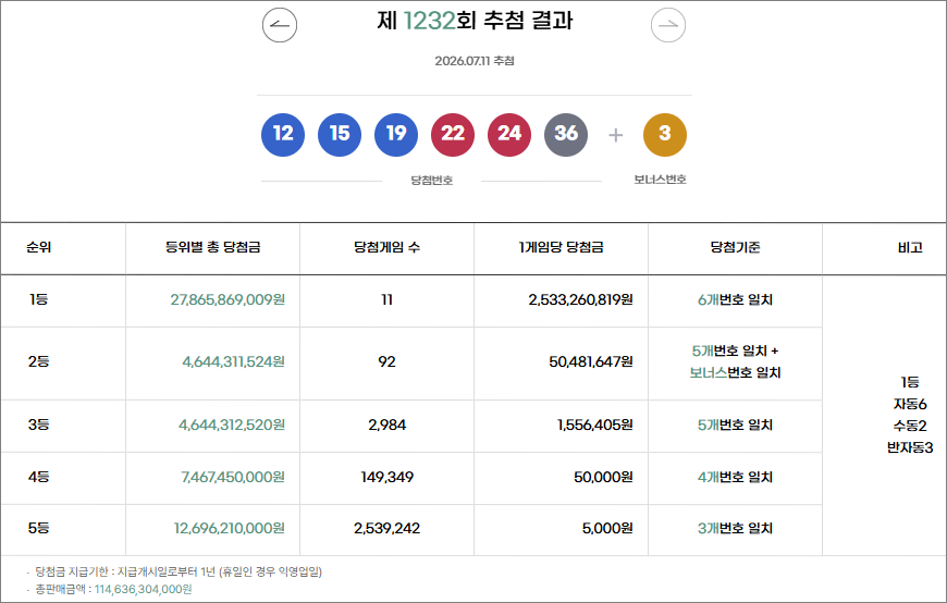로또 1232회 당첨번호 당첨금액 추첨결과 로또 1232회 당첨번호 당첨금액 추첨결과