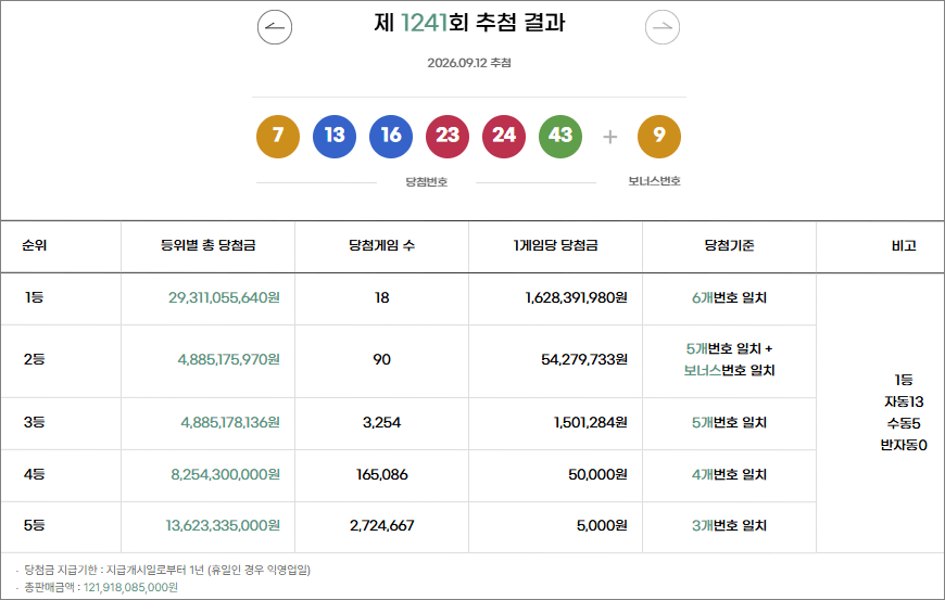 로또 1241회 당첨번호 당첨금액 추첨결과 로또 1241회 당첨번호 당첨금액 추첨결과