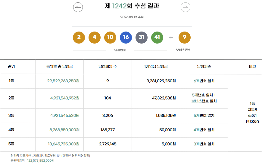로또 1242회 당첨번호 당첨금액 추첨결과 로또 1242회 당첨번호 당첨금액 추첨결과