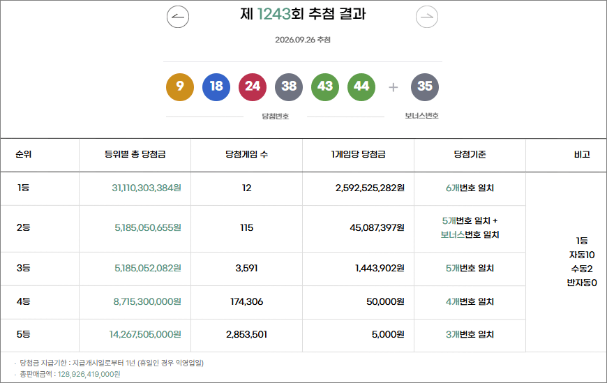 로또 1243회 당첨번호 당첨금액 추첨결과 로또 1243회 당첨번호 당첨금액 추첨결과