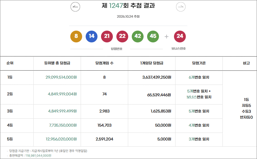 로또 1247회 당첨번호 당첨금액 추첨결과 로또 1247회 당첨번호 당첨금액 추첨결과